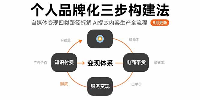 个人品牌化三步构建法-8月：自媒体变现四类路径拆解 AI提效内容生产全流程远创网-专注分享副业落地实操课程 – 全网首发_高质量项目输出远创网