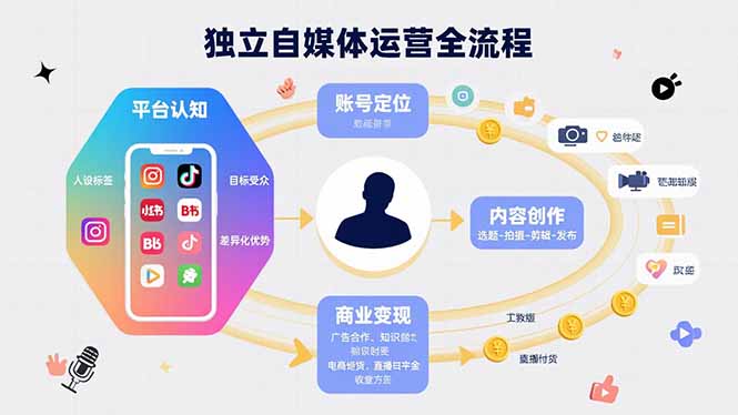独立自媒体运营的全流程，从平台认知、账号定位、内容创作到商业变现远创网-专注分享副业落地实操课程 – 全网首发_高质量项目输出远创网