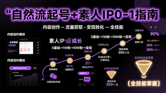 自然流起号+素人IP0-1指南，快速掌握内容创作-流量获取-变现转化-全技能远创网-专注分享副业落地实操课程 – 全网首发_高质量项目输出远创网
