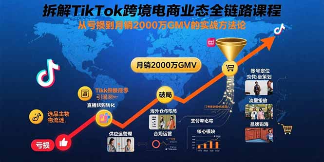 拆解TikTok跨境电商业态全链路课程：从亏损到月销2000万GMV的实战方法论远创网-专注分享副业落地实操课程 – 全网首发_高质量项目输出远创网
