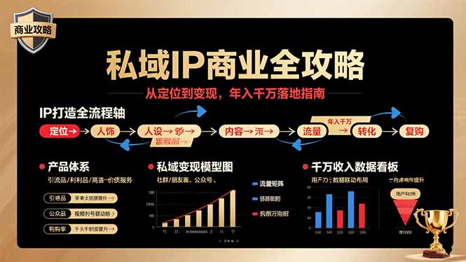 私域IP商业全攻略，从定位到变现，年入千万落地指南远创网-专注分享副业落地实操课程 – 全网首发_高质量项目输出远创网