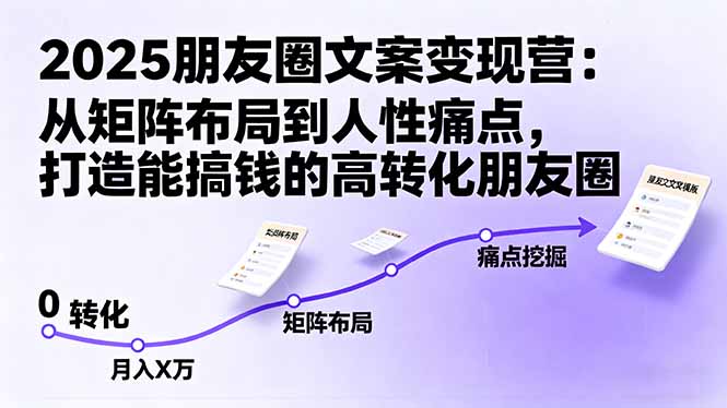 2025朋友圈文案变现营：从矩阵布局到人性痛点，打造能搞钱的高转化朋友圈远创网-专注分享副业落地实操课程 – 全网首发_高质量项目输出远创网